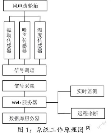 风电箱变测控技术应用与发展分析