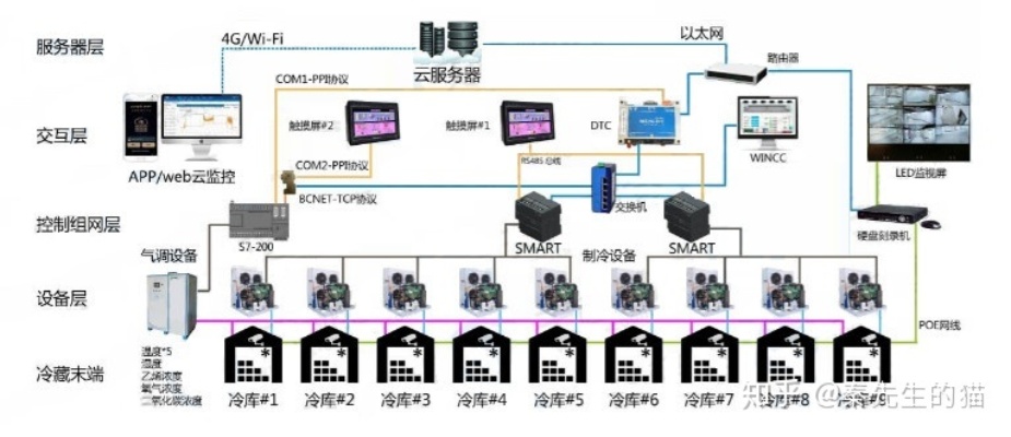 冷库物联网系统设备介绍，冷库物联网系统设备列表