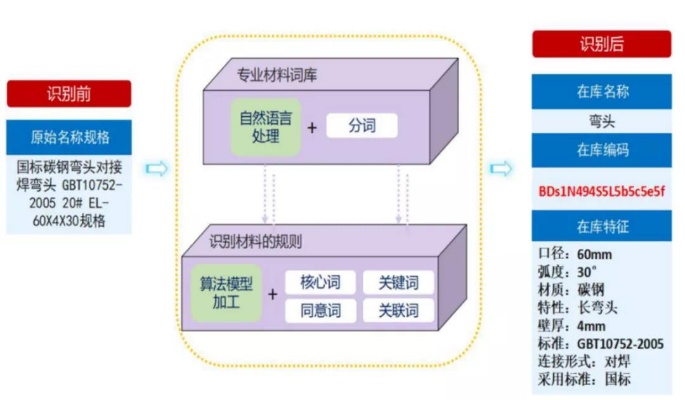 物联网识别物料系统有哪些（物联网识别技术综述）